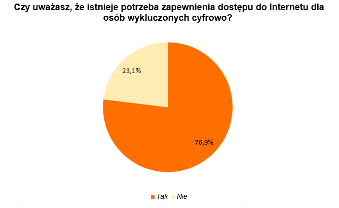 wykluczeni cyfrowo