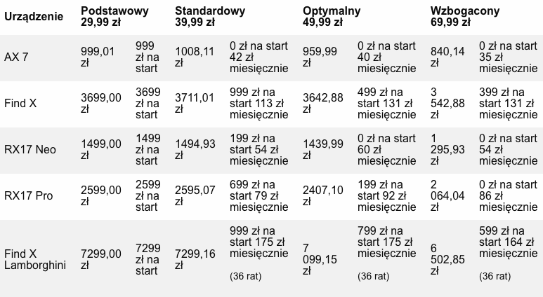 Dzisiaj OPPO wchodzi do Polski, a w Orange możecie kupić smartfony tego producenta. W ofercie są dostępne wszystkie wdrażane przez OPPO modele, czyli Find X, RX17 Pro, RX17 Neo i AX7, a Find X i Find X w limitowanej wersji Automobili Lamborghini Edition kupicie wyłącznie w Orange. Smartfony marki OPPO są dostępne w naszych planach komórkowych oraz w Orange Love. Poniżej cennik. Szczegóły w sklepie orange: OPPO w Orange – cenniki i tarfyfy 1