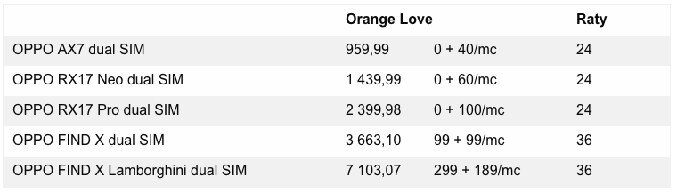 Dzisiaj OPPO wchodzi do Polski, a w Orange możecie kupić smartfony tego producenta. W ofercie są dostępne wszystkie wdrażane przez OPPO modele, czyli Find X, RX17 Pro, RX17 Neo i AX7, a Find X i Find X w limitowanej wersji Automobili Lamborghini Edition kupicie wyłącznie w Orange. Smartfony marki OPPO są dostępne w naszych planach komórkowych oraz w Orange Love. Poniżej cennik. Szczegóły w sklepie orange: OPPO w Orange – cenniki i tarfyfy 2