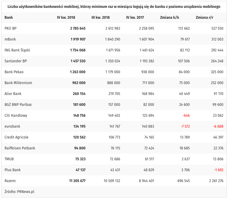 PKO Bank Polski z 25-proc. udziałem w rynku bankowości mobilnej 1