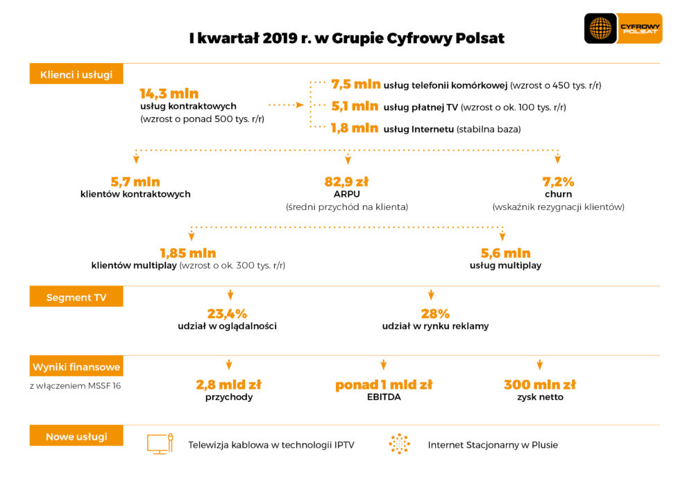 I kw.2019 w Grupie Cyfrowy Polsat infografika