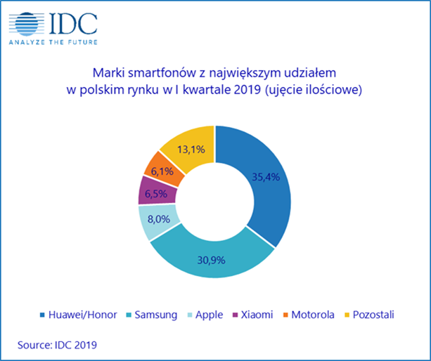 chart polish smartphone market