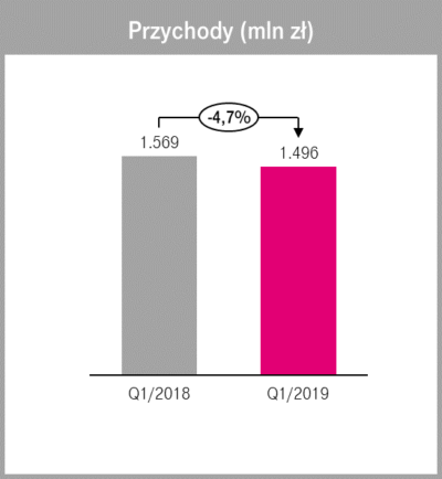 przychody 052019