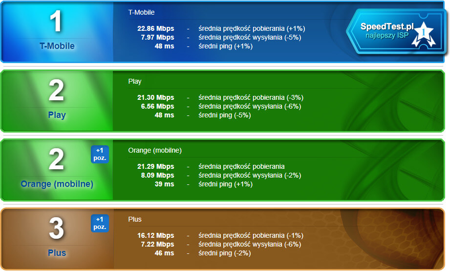 SpeedTest maj 2019 mobilni 1