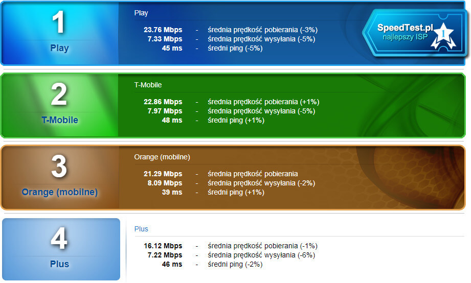 SpeedTest maj 2019 mobilni noroam 1