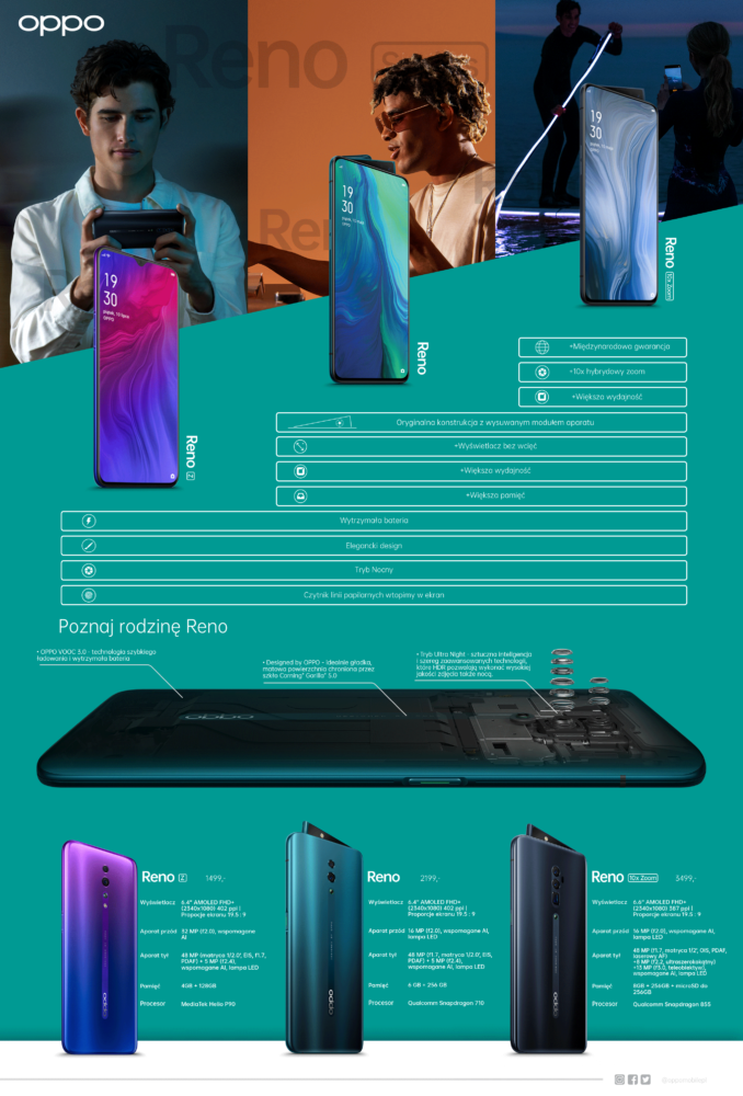 Rodzina w komplecie – OPPO Reno Z wchodzi na polski rynek