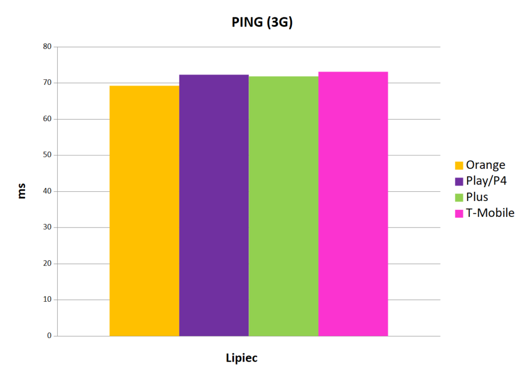 Internet mobilny w Polsce   ping 3G