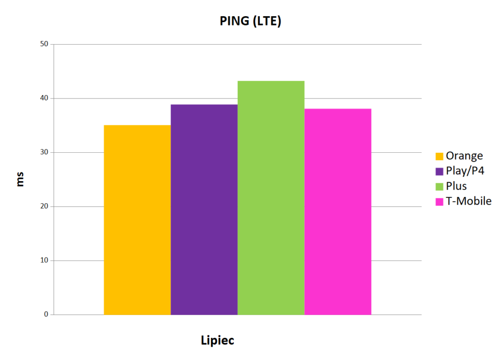 Internet mobilny w Polsce   ping LTE