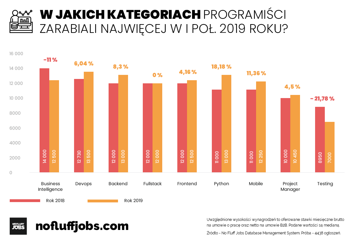 NFJ infografika zarobki wg specjalizacji