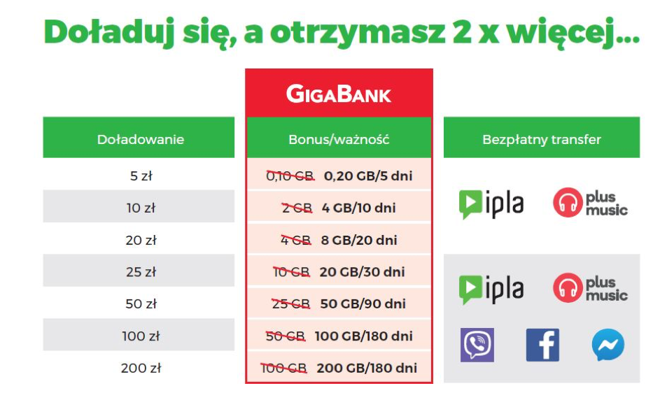 W Plusie na Kartę 2x więcej po każdym doładowaniu!