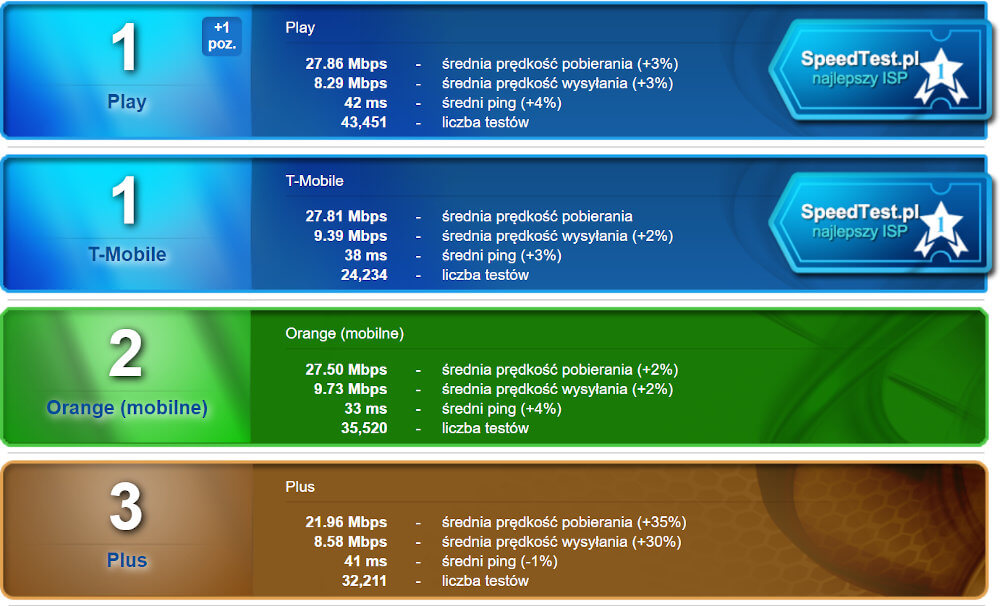SpeedTest pazdziernik 2019 LTE noroam