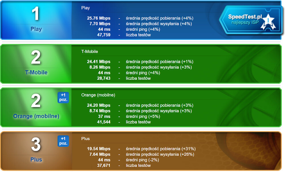 SpeedTest pazdziernik 2019 mobilni noroam
