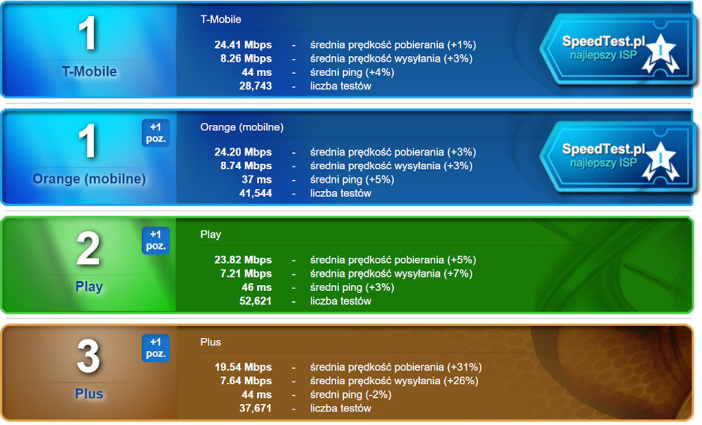 SpeedTest pazdziernik 2019 mobilni