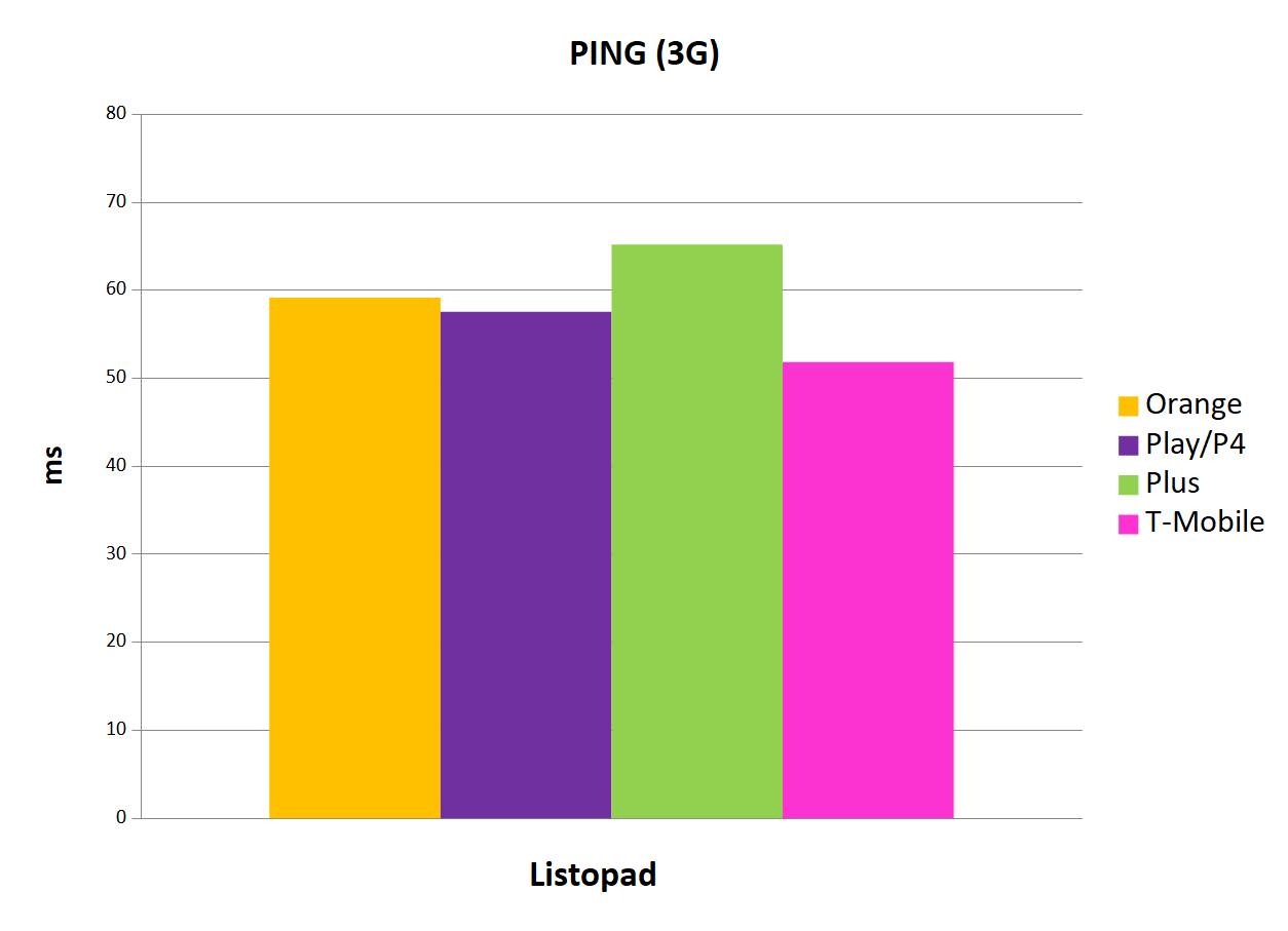 ping 3G Internet mobilny w Polsce