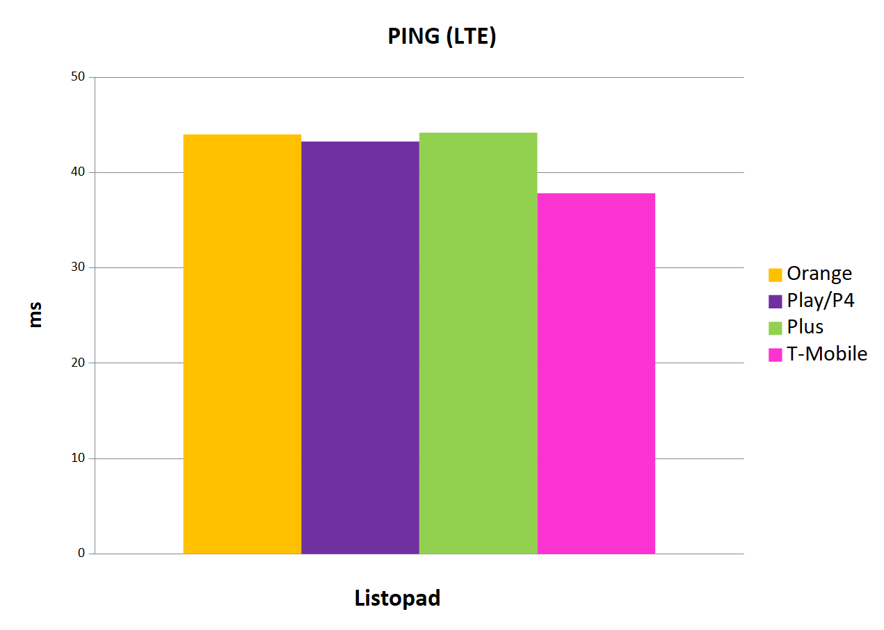 ping LTE Internet mobilny w Polsce