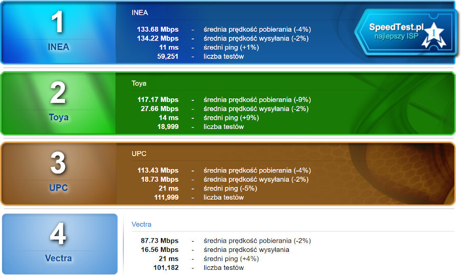 Ranking SpeedTest.pl – wyniki za grudzień 2019