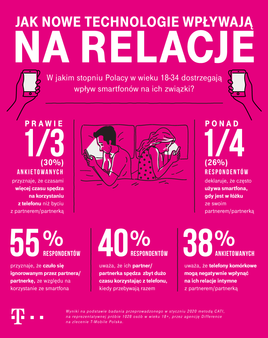 Polacy wolą trzymać w ręce telefon niż dłoń ukochanej osoby