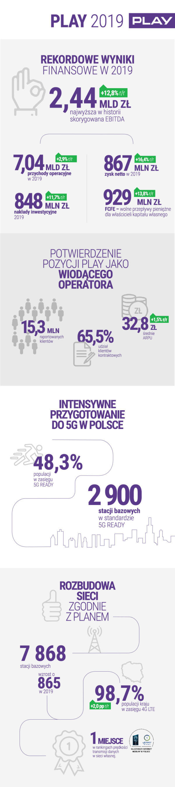 infografika play wyniki finansowe q4 i fy 2019