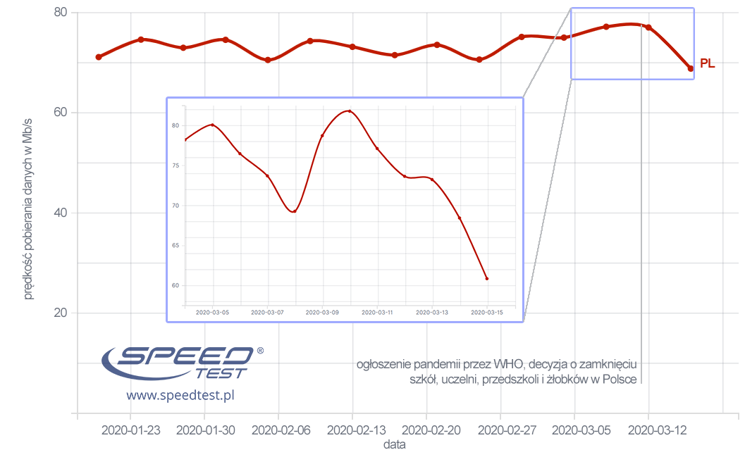 Obliczenia wykonano na platformie analitycznej FIREPROBE.NET na podstawie analizy 3,3 mln wyników pomiarów z aplikacji webowej SpeedTest.pl dla wszystkich polskich operatorów stacjonarnych. Wykres główny pokazuje trend czterodniowy, a wykres wewnętrzny trend dzienny.