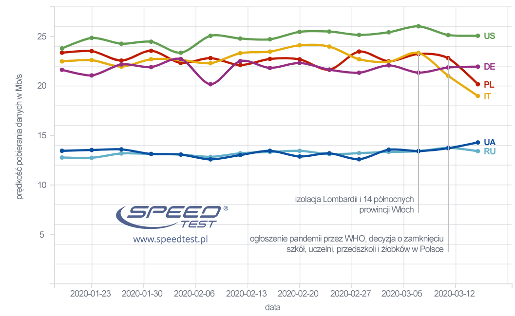 Koronawirus i jego wpływ na prędkość internetu Przez PJ - 16 marca 2020