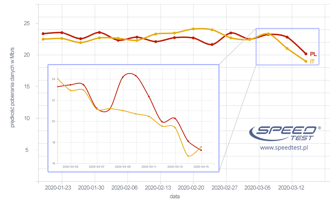 mobile pl it Prędkość pobierania danych dla operatorów mobilnych w Polsce i we Włoszech w dniach 4-15 marca. Wykres główny pokazuje trend czterodniowy, a wykres wewnętrzny trend dzienny.