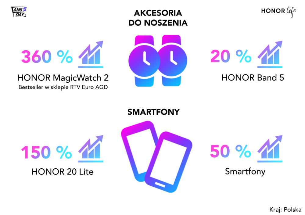 Sukces urządzeń typu wearables podczas Honor Fan Festival w Polsce