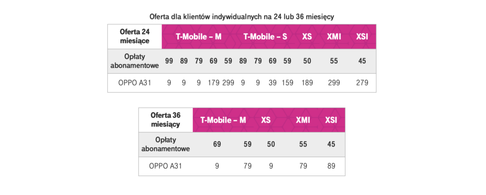 OPPO A31 w ofercie T‑Mobile dla klientów indywidualnych i biznesu