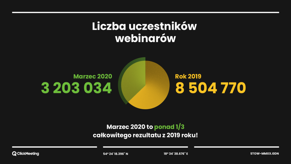 Clickmeeting liczba uczestnikow