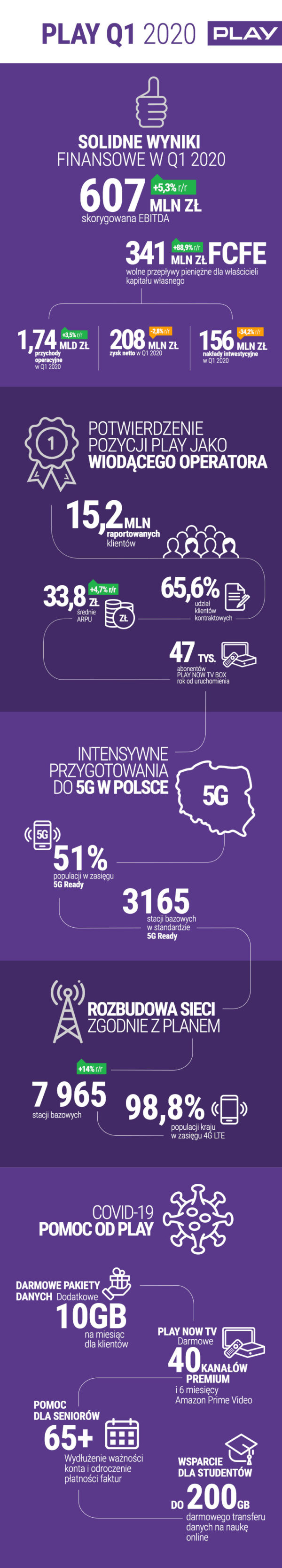 infografika play q1 2020