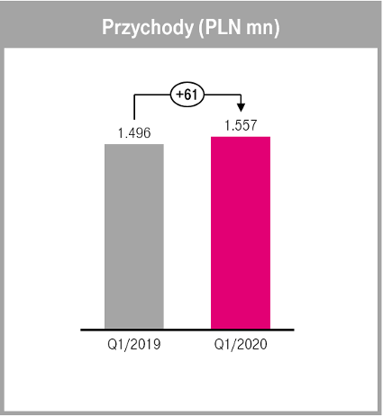 przychody