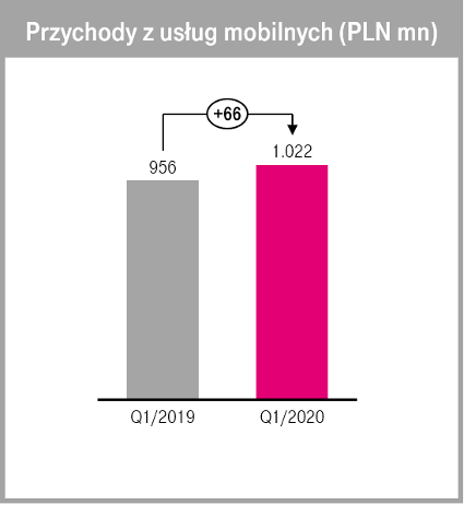 przychody z uslug 2