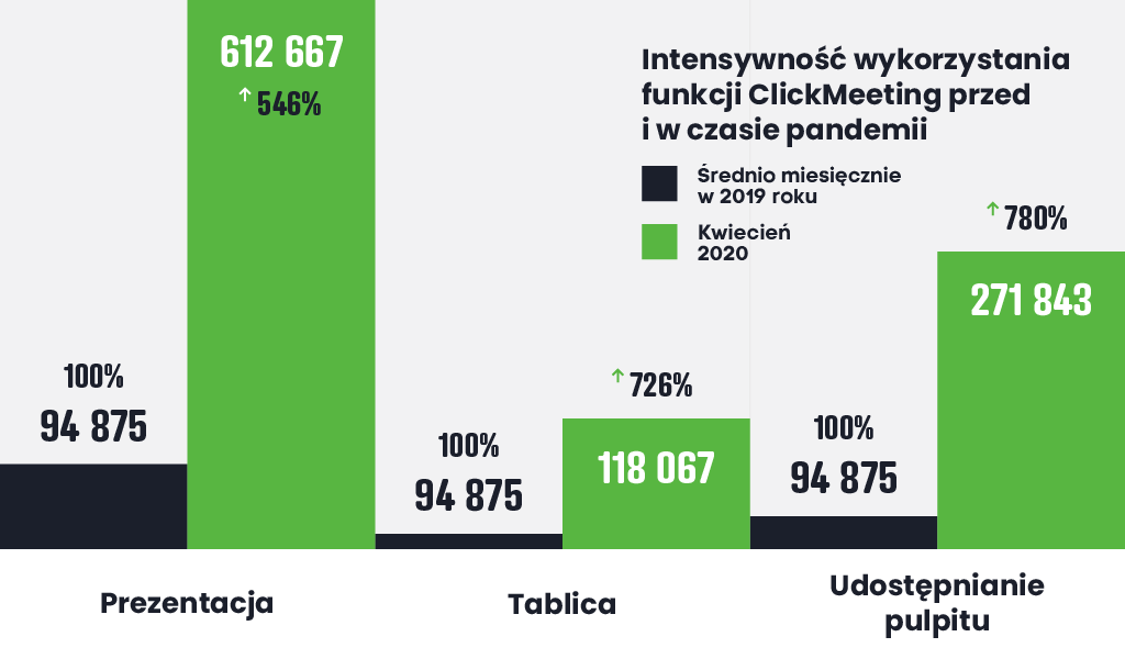 Branża, która wzrosła kilka razy w czasie pandemii.