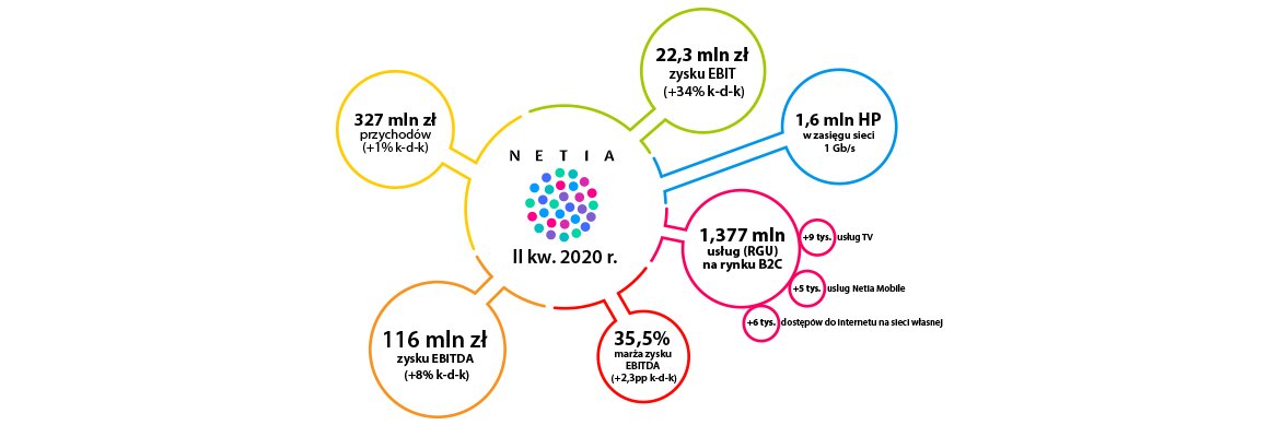 Grupa Netia w II kw. 2020 r. – dalsza poprawa wyników