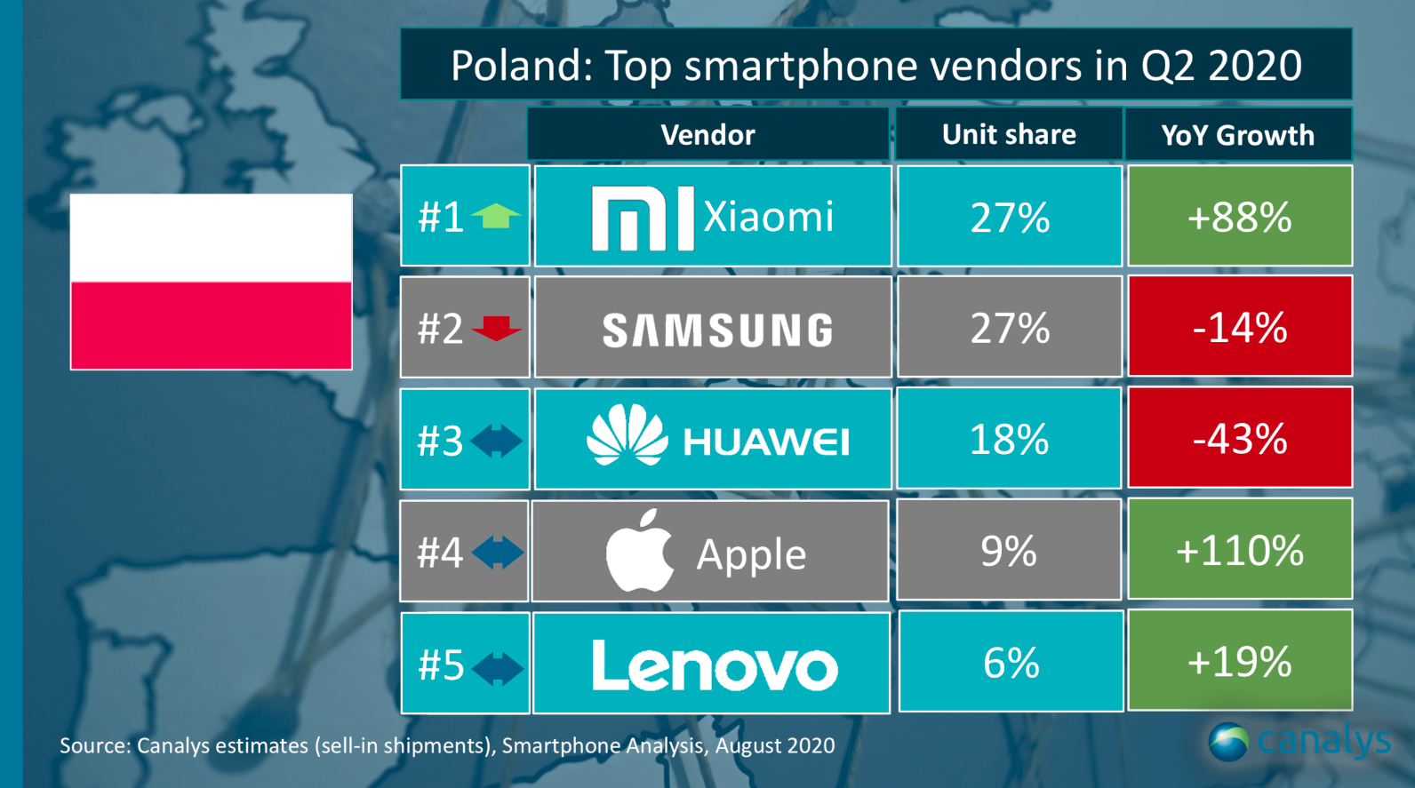 Polska wyniki Q2 2020 Canalys