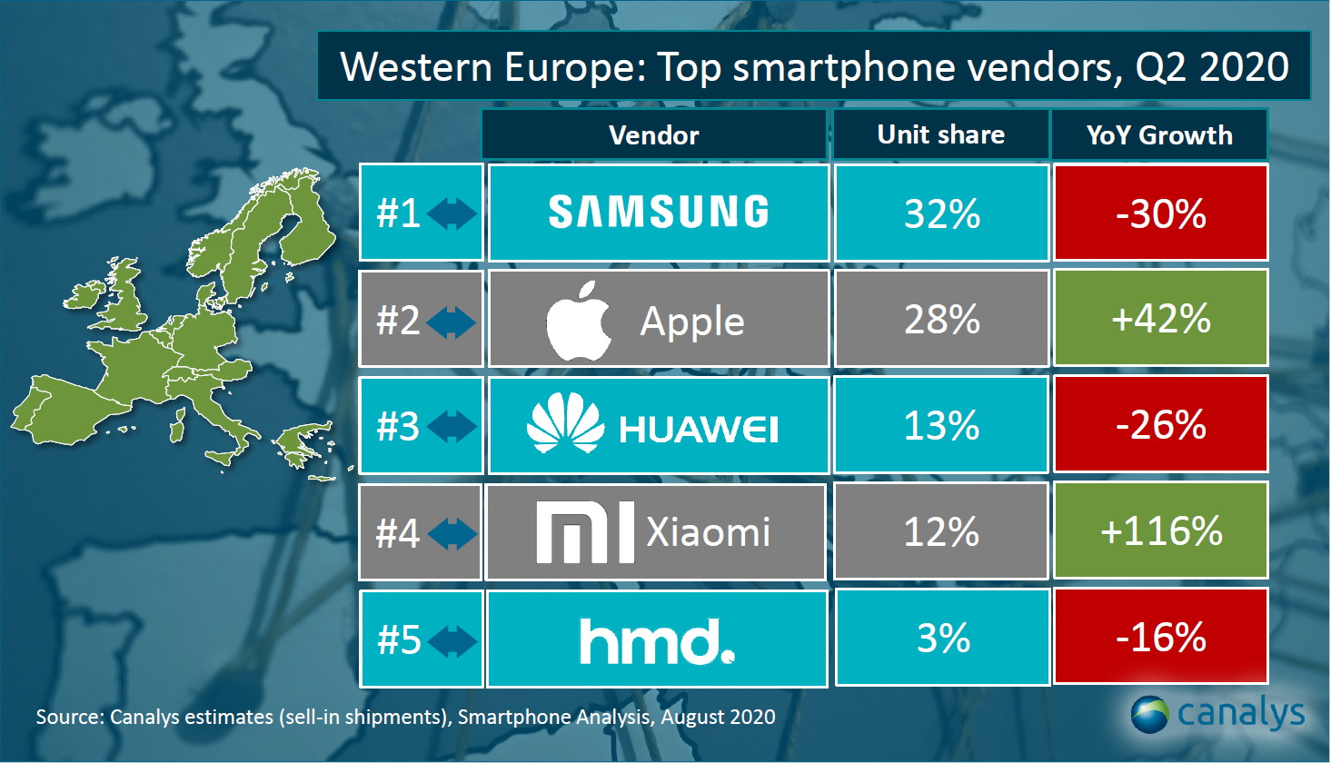 Zachodnia Europa Canalys Q2 2020