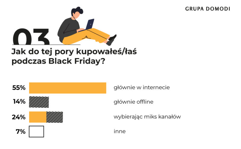 Black Friday wyniki badania Grupa Domodi (3)