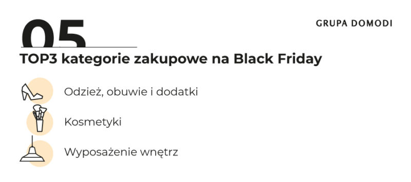 Black Friday wyniki badania Grupa Domodi (5)