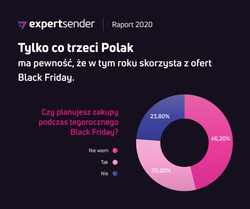 ExpertSender Polacy i Black Friday 2020 10