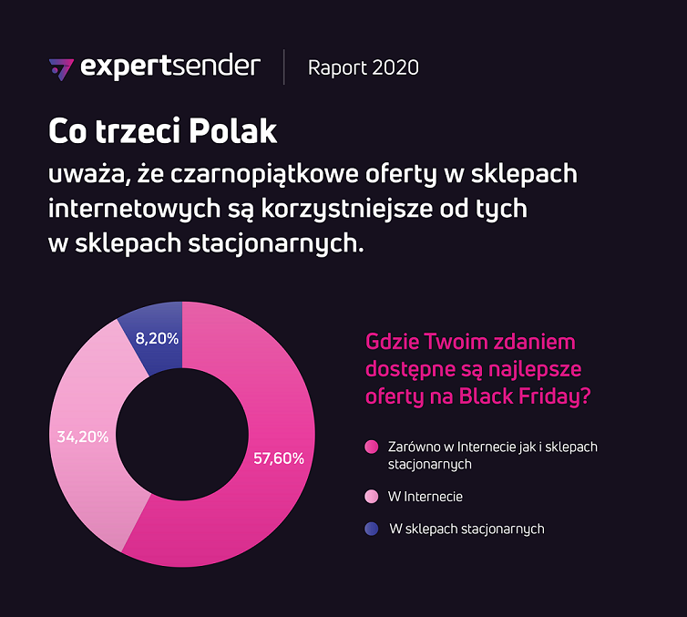 ExpertSender Polacy i Black Friday 2020 5