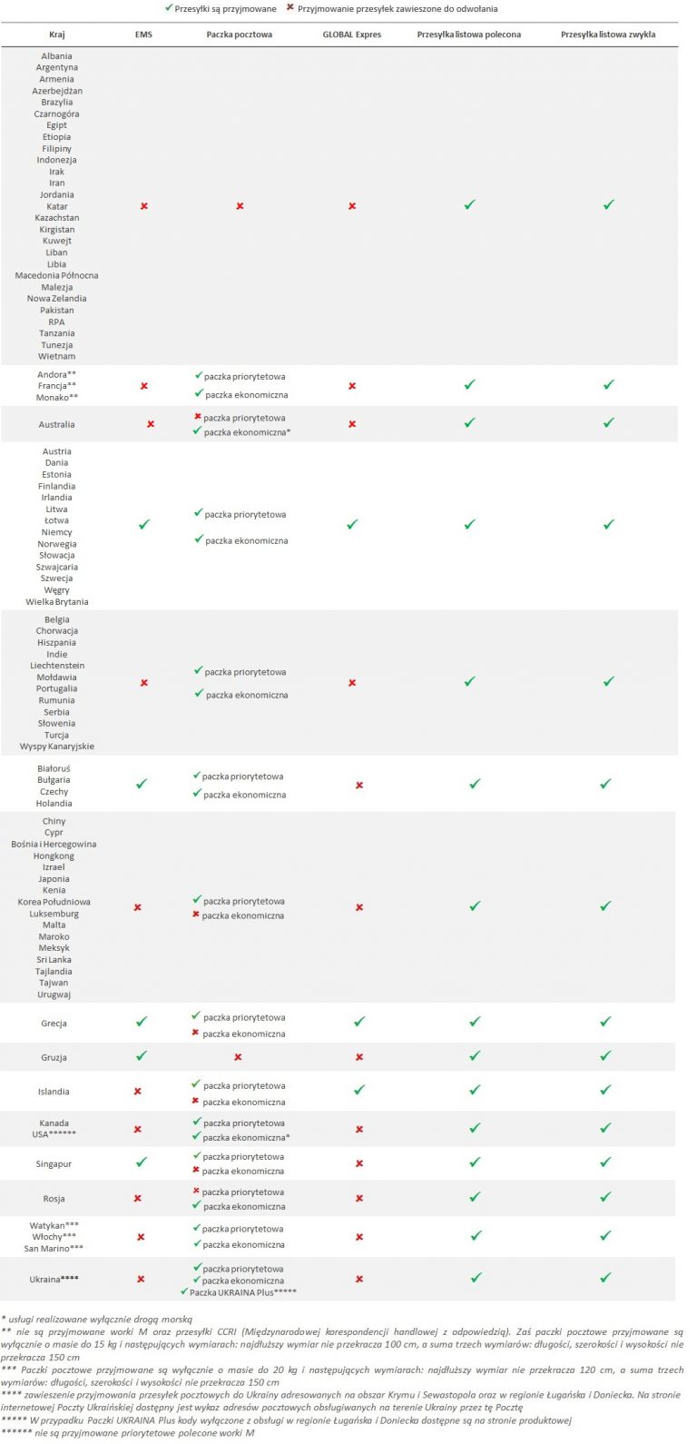 Informacje jakie przesyłki do danych krajów obecnie realizuje Poczta Polska: