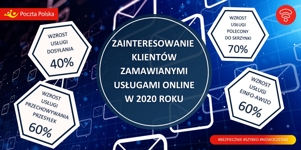 Poczta Polska: wzrost zainteresowania usługami online