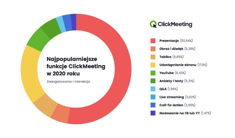 Najpopularnijesze funkcje ClickMeeting2020
