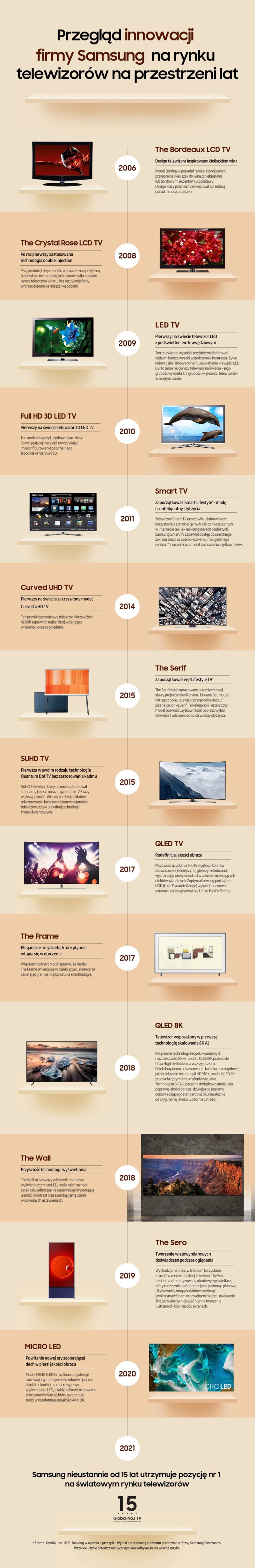 Infografika Historia telewizorów