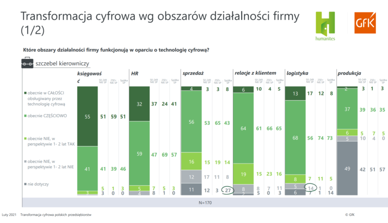 Transformacja cyfrowa wg obszarów działalności firmy 1