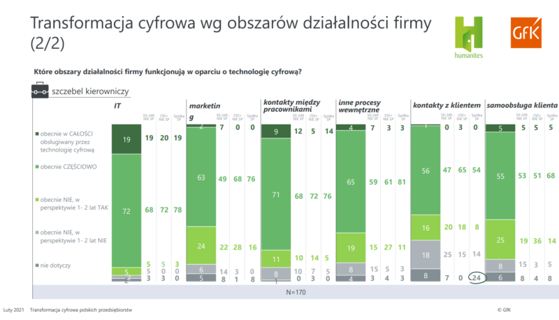 Transformacja cyfrowa wg obszarów działalności firmy 2
