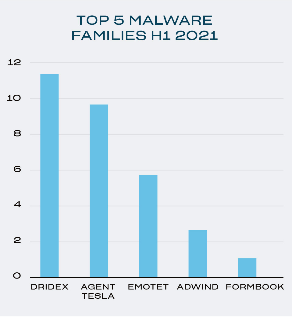 Top 5 malware families