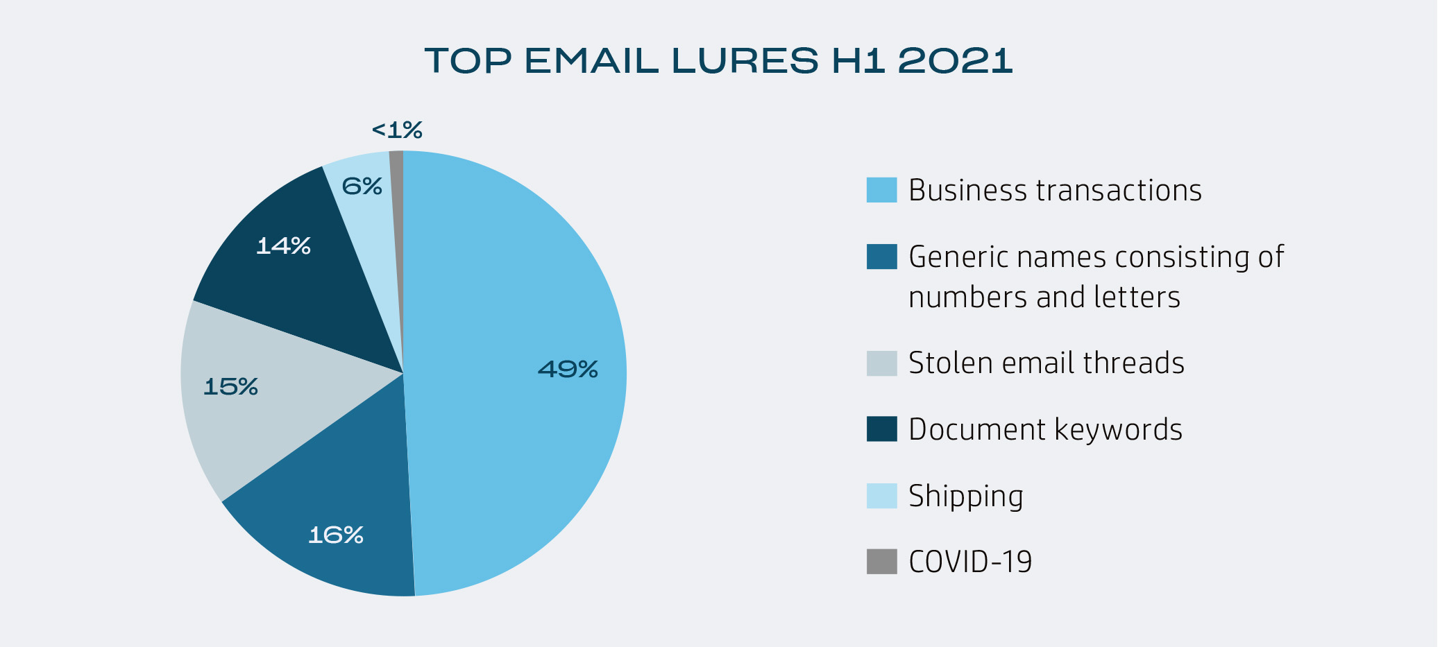 Top email lures