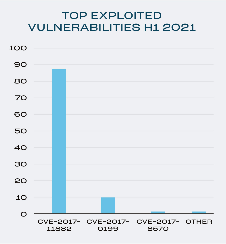 Top exploited vulnerabilities