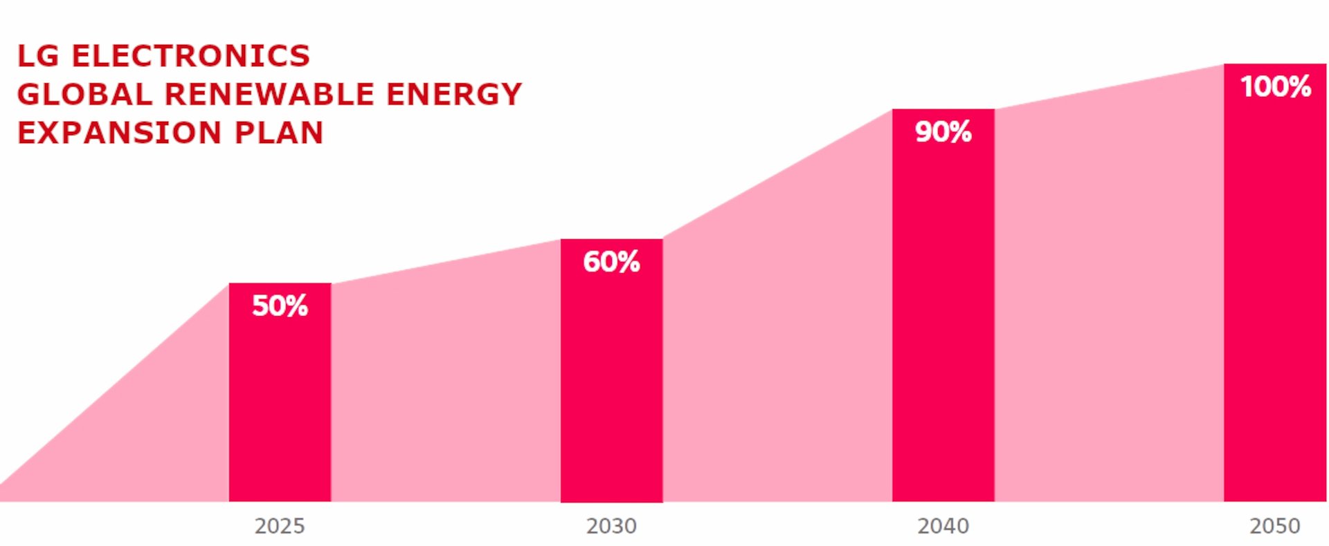 LG zobowiązuje się przejść w 100% na energię odnawialną do 2050 roku