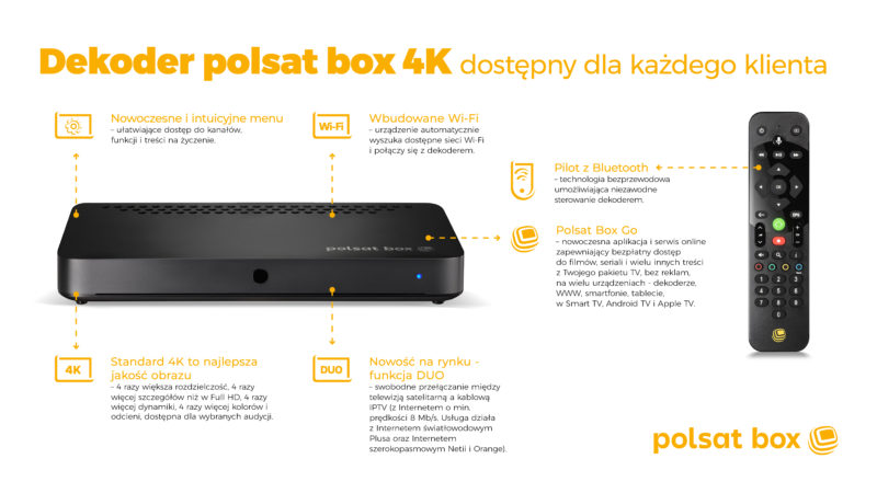 Infografika dekoder polsat box 4K